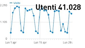 Aprile