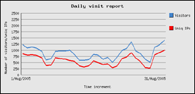 agosto 2005 - 27418 visite