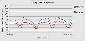 febbraio 2005 - 29437 visite