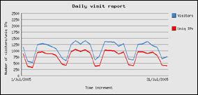 luglio 2005 - 32932 visite