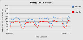maggio 2005 - 33968 visite