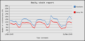 marzo 2005 - 32788 visite