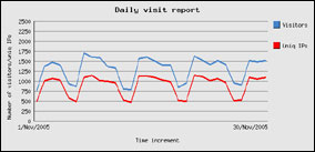novembre 2005 - 39022 visite