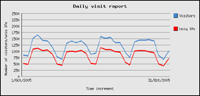 ottobre 2005 - 37426 visite