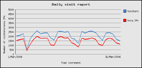marzo 2006 - 64657 visite