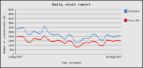 agosto 2007 - 66033 visite