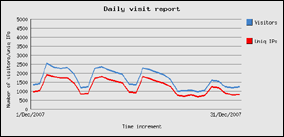 dicembre 2007 - 51866 visite