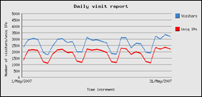 maggio 2007 - 81539 visite