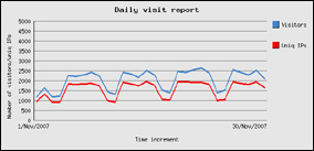 novembre 2007 - 60900 visite