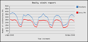 aprile 2008 - 82009 visite