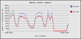 aprile 2009 - 30034 visite