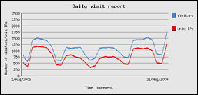 agosto 2009 - 33725 visite