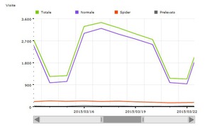 Marzo 2015 - 77302 visite