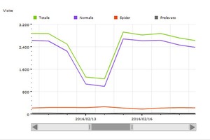 Febbraio 2016 - 65452 visite