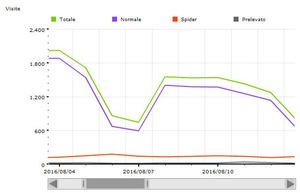 Agosto 2016 - 43620 visite