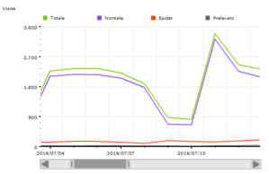 Luglio 2016 - 55860 visite
