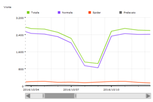 Ottobre 2016 - 64080 visite