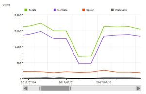 Luglio 2017 - 55675 visite