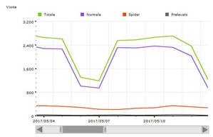 Maggio 2017 - 68434 visite