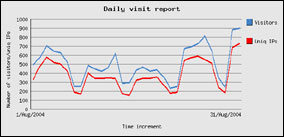 agosto 2004 - 15568 visite