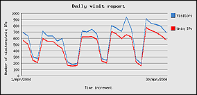 aprile 2004 - 17450 visite