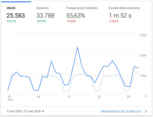 Marzo - 25583 visite