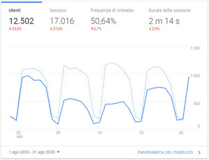 Agosto - 12502 visite