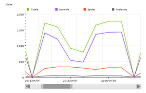 Aprile 2018 - 34210 visite